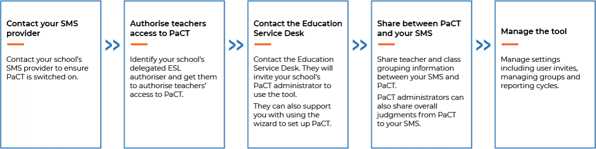 Setting Up And Managing Pact Curriculum Progress Tools